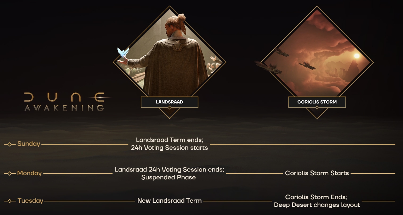 dune awakening coriolis storm and landsraad schedue